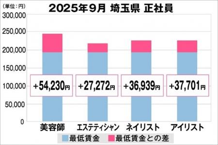美プロ調べ「2025年9月 最低賃金から見る美容業界の 美プロ調べ「2025年9月 最低賃金から見る美容業界の