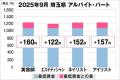 美プロ調べ「2025年9月 最低賃金から見る美容業界の 美プロ調べ「2025年9月 最低賃金から見る美容業界の