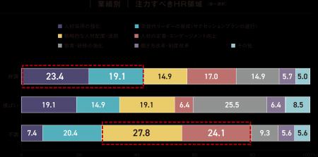 業績状況で「注力すべきHR戦略領域」が異なる結果。離 業績状況で「注力すべきHR戦略領域」が異なる結果。離