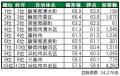 いい部屋ネット 街の幸福度&住み続けたい街ランキン いい部屋ネット 街の幸福度&住み続けたい街ランキン