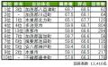 いい部屋ネット 街の幸福度&住み続けたい街ランキン いい部屋ネット 街の幸福度&住み続けたい街ランキン