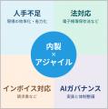人手不足・法改正・AI時代の“三重苦”に現場実装DXで挑 人手不足・法改正・AI時代の“三重苦”に現場実装DXで挑