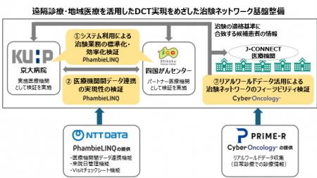 遠隔診療・地域医療を活用した分散型臨床試験の実現に 遠隔診療・地域医療を活用した分散型臨床試験の実現に
