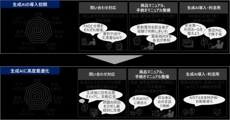 日立とGen-AX、業務変革を加速する生成AI活用の成熟度 日立とGen-AX、業務変革を加速する生成AI活用の成熟度