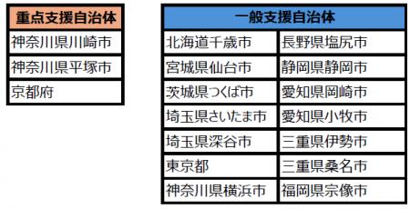 国土交通省「地域公共交通確保維持改善事業費補助金( 国土交通省「地域公共交通確保維持改善事業費補助金(
