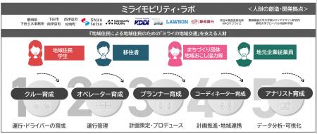 国土交通省「交通空白」解消パイロット・プロジェクト 国土交通省「交通空白」解消パイロット・プロジェクト