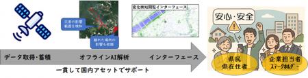 『宙(そら)の目』で守る地域の安全 ― 衛星データ 『宙(そら)の目』で守る地域の安全 ― 衛星データ