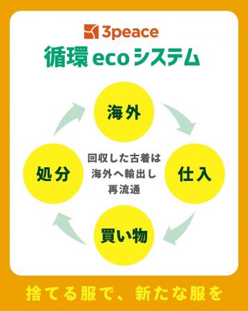 3peace古着卸売倉庫 古着回収プログラム「フルギ回収 3peace古着卸売倉庫 古着回収プログラム「フルギ回収