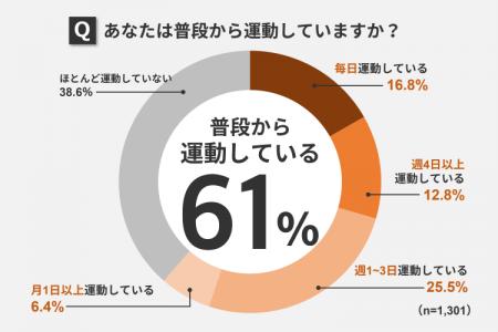 第4回「運動に関する調査」結果発表 第4回「運動に関する調査」結果発表