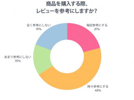 レビューが消費者の8割の購買行動を左右 半数以上が レビューが消費者の8割の購買行動を左右 半数以上が