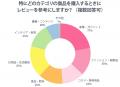 レビューが消費者の8割の購買行動を左右 半数以上が レビューが消費者の8割の購買行動を左右 半数以上が