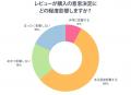 レビューが消費者の8割の購買行動を左右 半数以上が レビューが消費者の8割の購買行動を左右 半数以上が