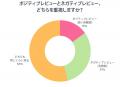 レビューが消費者の8割の購買行動を左右 半数以上が レビューが消費者の8割の購買行動を左右 半数以上が
