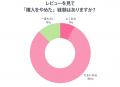 レビューが消費者の8割の購買行動を左右 半数以上が レビューが消費者の8割の購買行動を左右 半数以上が
