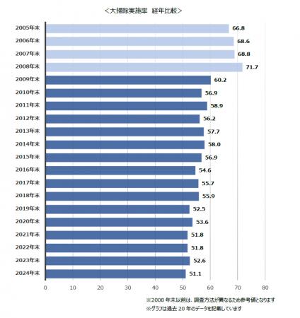 第21回 ダスキン 大掃除に関する意識・実態調査 第21回 ダスキン 大掃除に関する意識・実態調査