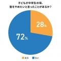 「塾をやめたい」と訴える中学生は4人に1人!約7割の 「塾をやめたい」と訴える中学生は4人に1人!約7割の