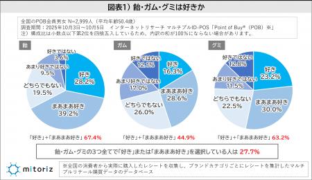 飴とグミは「好き」が60%を超える一方でガムは50%を 飴とグミは「好き」が60%を超える一方でガムは50%を