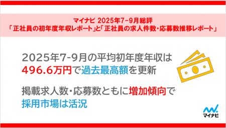 マイナビ 2025年7-9月総評 「正社員の初年度年収レポ マイナビ 2025年7-9月総評 「正社員の初年度年収レポ