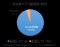 <自治体DX アプリ配信実態調査>全国約95%の市区町村 <自治体DX アプリ配信実態調査>全国約95%の市区町村