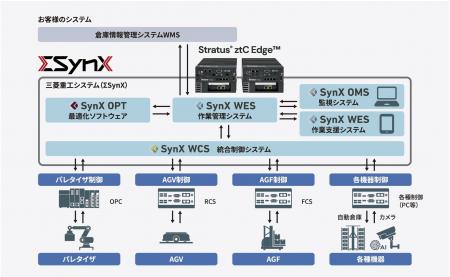三菱重工業株式会社の自動ピッキングソリューションに 三菱重工業株式会社の自動ピッキングソリューションに