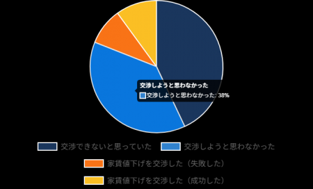不動産の賃貸契約更新に関するアンケート結果:賃料値 不動産の賃貸契約更新に関するアンケート結果:賃料値