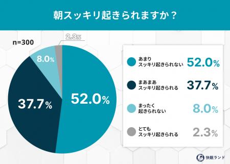 朝スッキリ起きられない人は約6割! “秋の眠気”と体内 朝スッキリ起きられない人は約6割! “秋の眠気”と体内
