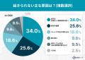 朝スッキリ起きられない人は約6割! “秋の眠気”と体内 朝スッキリ起きられない人は約6割! “秋の眠気”と体内