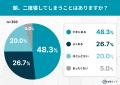 朝スッキリ起きられない人は約6割! “秋の眠気”と体内 朝スッキリ起きられない人は約6割! “秋の眠気”と体内