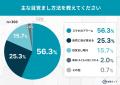 朝スッキリ起きられない人は約6割! “秋の眠気”と体内 朝スッキリ起きられない人は約6割! “秋の眠気”と体内