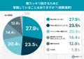 朝スッキリ起きられない人は約6割! “秋の眠気”と体内 朝スッキリ起きられない人は約6割! “秋の眠気”と体内
