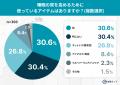 朝スッキリ起きられない人は約6割! “秋の眠気”と体内 朝スッキリ起きられない人は約6割! “秋の眠気”と体内
