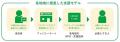 国内最大規模の「ファミマフードドライブ」食品寄付が 国内最大規模の「ファミマフードドライブ」食品寄付が