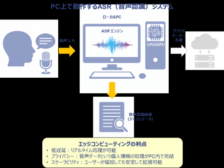 高精度・リアルタイムPC向け自動音声認識(ASR)技術 高精度・リアルタイムPC向け自動音声認識(ASR)技術