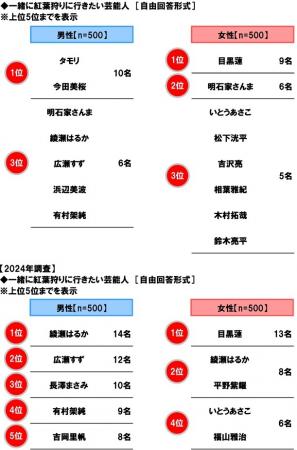 ホンダアクセス調べ 一緒に紅葉狩りに行きたいutf-8 ホンダアクセス調べ 一緒に紅葉狩りに行きたいutf-8