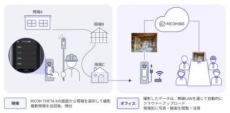 スマホもアプリも不要 “撮るだけ”で現場を丸ごと共有 スマホもアプリも不要 “撮るだけ”で現場を丸ごと共有