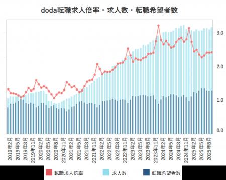 doda転職求人倍率 2025年9月・2025年第2四半期レポー doda転職求人倍率 2025年9月・2025年第2四半期レポー