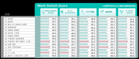 【業種別Work Switch Score調査2025】業種間で最も差 【業種別Work Switch Score調査2025】業種間で最も差