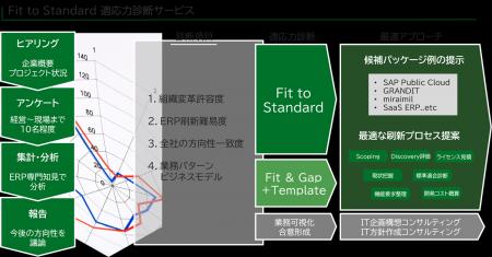 LTSとシステムインテグレータ社による「Fit to Standa LTSとシステムインテグレータ社による「Fit to Standa