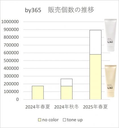 ぽてさら日焼け止め「by365」2年目に前年比516%※1 ぽてさら日焼け止め「by365」2年目に前年比516%※1