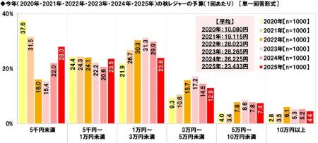 ホンダアクセス調べ 今年の秋レジャーの予算 平均は ホンダアクセス調べ 今年の秋レジャーの予算 平均は