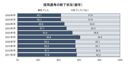 (2026年卒)内定動向調査 / (2027年卒)採用計画調 (2026年卒)内定動向調査 / (2027年卒)採用計画調