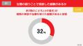 約9割が生理のつらさ「ある」、要受診スコアでも未受 約9割が生理のつらさ「ある」、要受診スコアでも未受