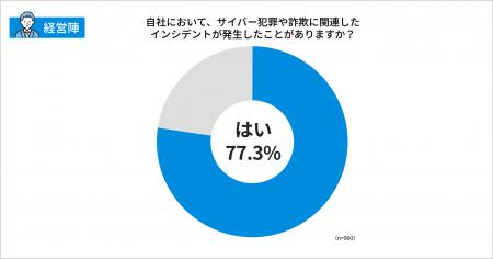 【サイバー犯罪・詐欺に関するアンケート調査】企業の 【サイバー犯罪・詐欺に関するアンケート調査】企業の