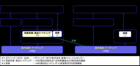 パナソニック コネクト株式会社のi-PRO製品 販売店向 パナソニック コネクト株式会社のi-PRO製品 販売店向