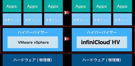国産カスタムハイパーバイザー「InfiniCloud(R) HV」 国産カスタムハイパーバイザー「InfiniCloud(R) HV」