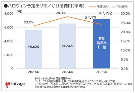 ハロウィン 参加者減少も平均費用1.1倍で二極化か ハロウィン 参加者減少も平均費用1.1倍で二極化か