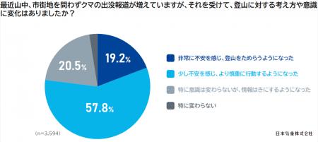登山者の約8割が「クマ出没増」に不安を感じ登山をた 登山者の約8割が「クマ出没増」に不安を感じ登山をた