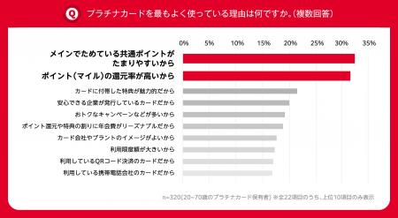 NTTドコモ【プラチナカードに関する意識調査】プラチ NTTドコモ【プラチナカードに関する意識調査】プラチ