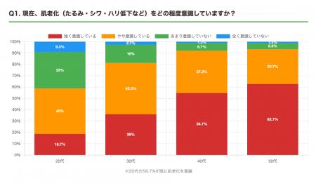 20代の約6割が既に肌老化を実感!世代別「肌老化への焦 20代の約6割が既に肌老化を実感!世代別「肌老化への焦