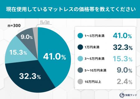 物価高でも“睡眠だけはケチらない”人が4割超!マット 物価高でも“睡眠だけはケチらない”人が4割超!マット